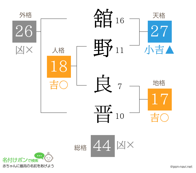 舘野 良晋さんの姓名判断結果