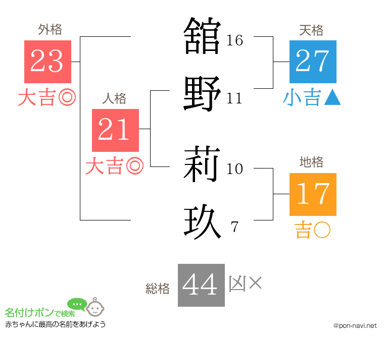 舘野 莉玖さんの姓名判断結果