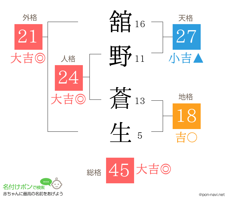 舘野 蒼生さんの姓名判断結果
