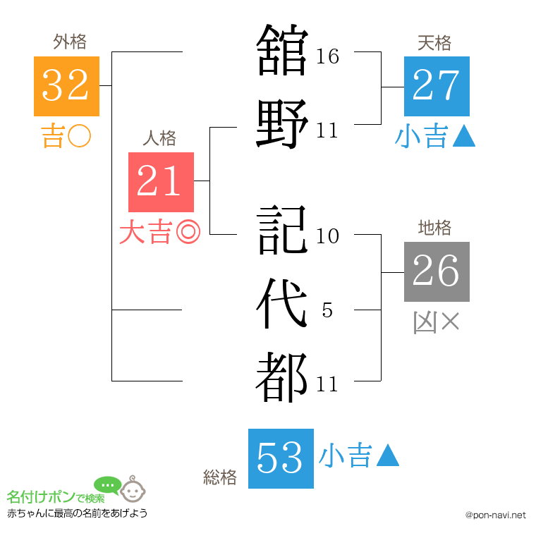 舘野 記代都さんの姓名判断結果
