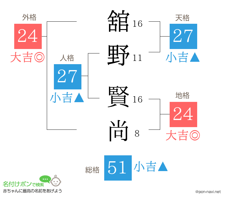 舘野 賢尚さんの姓名判断結果