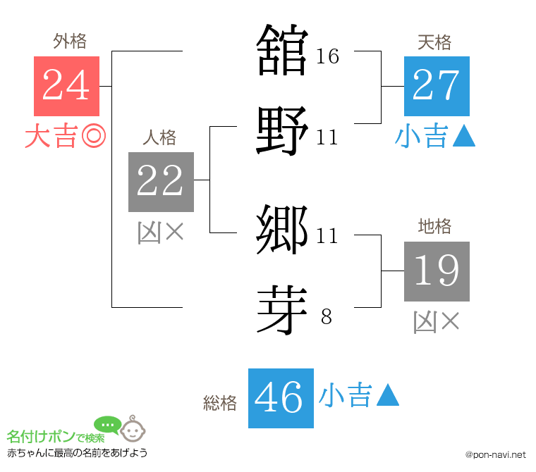 舘野 郷芽さんの姓名判断結果