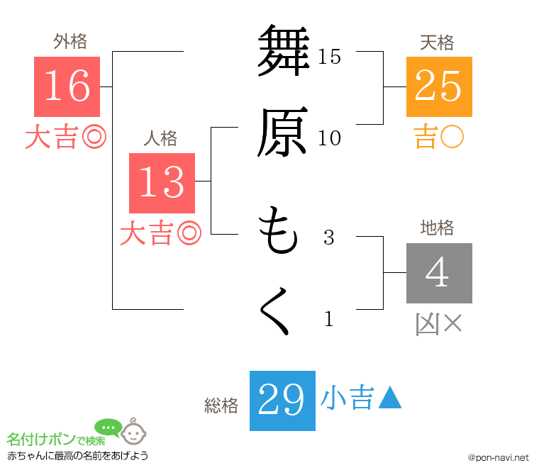 舞原 もくさんの姓名判断結果