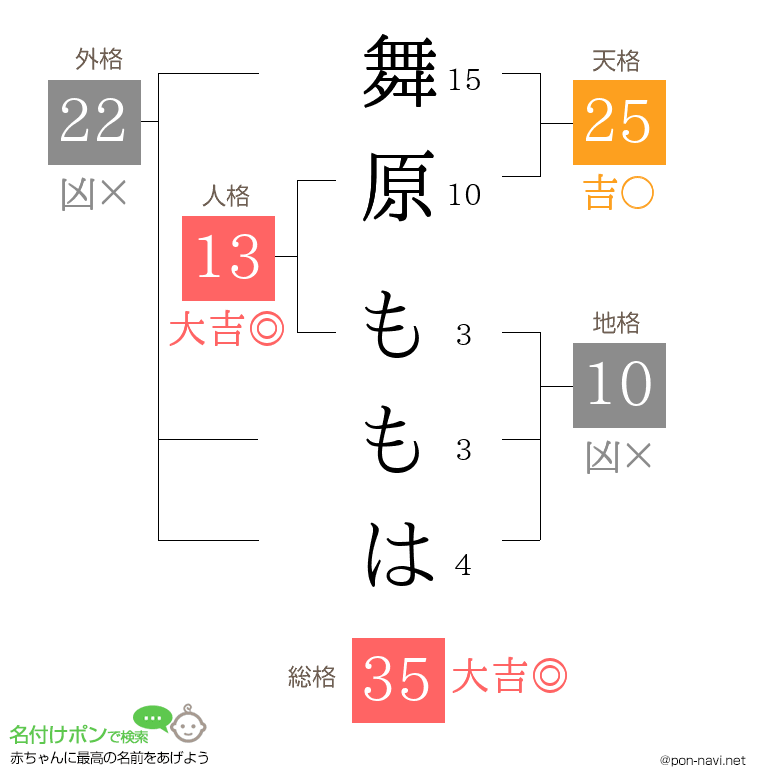 舞原 ももはさんの姓名判断結果