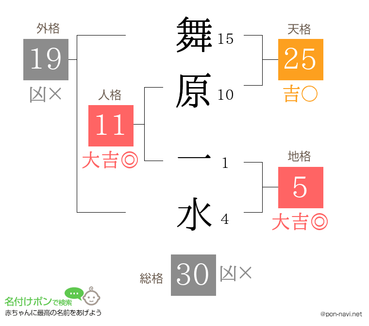 舞原 一水さんの姓名判断結果