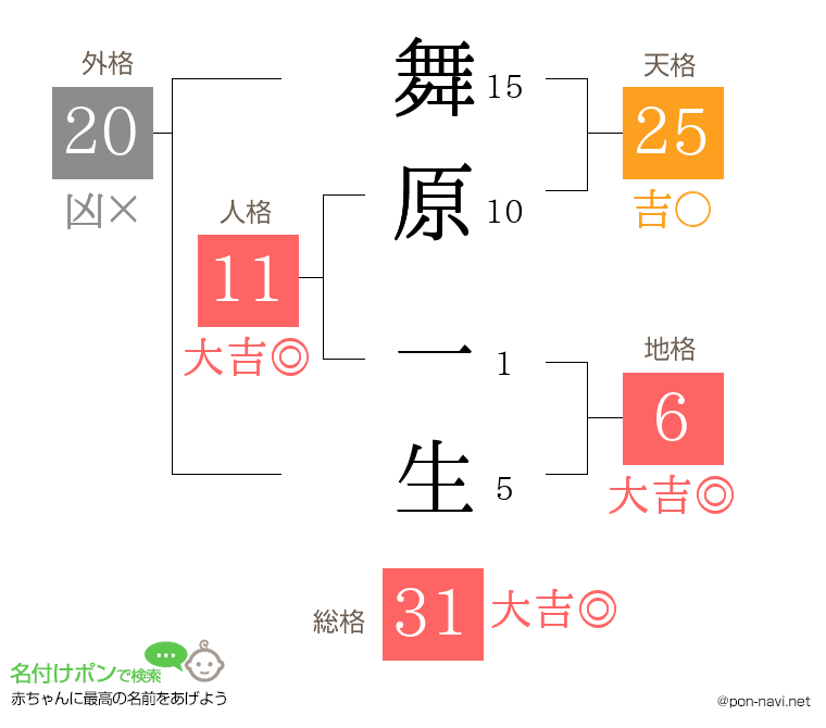 舞原 一生さんの姓名判断結果