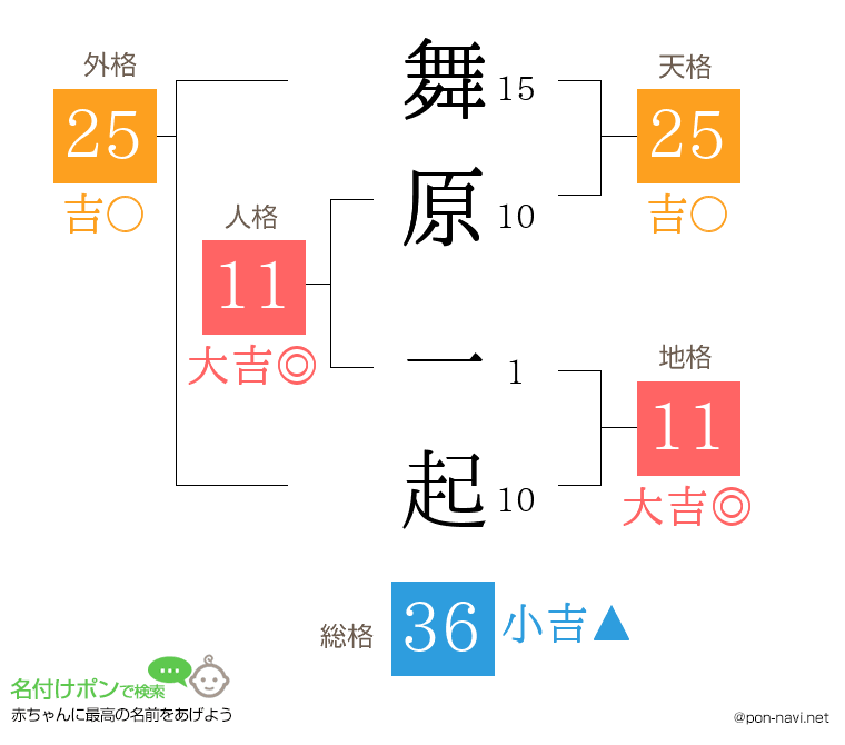 舞原 一起さんの姓名判断結果