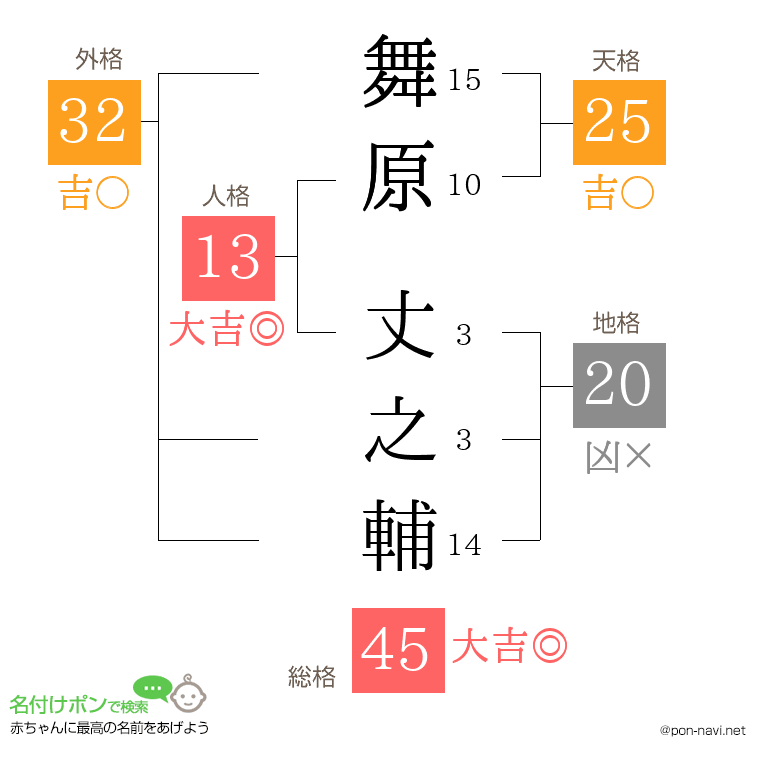 舞原 丈之輔さんの姓名判断結果