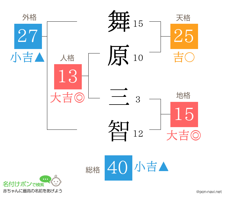 舞原 三智さんの姓名判断結果