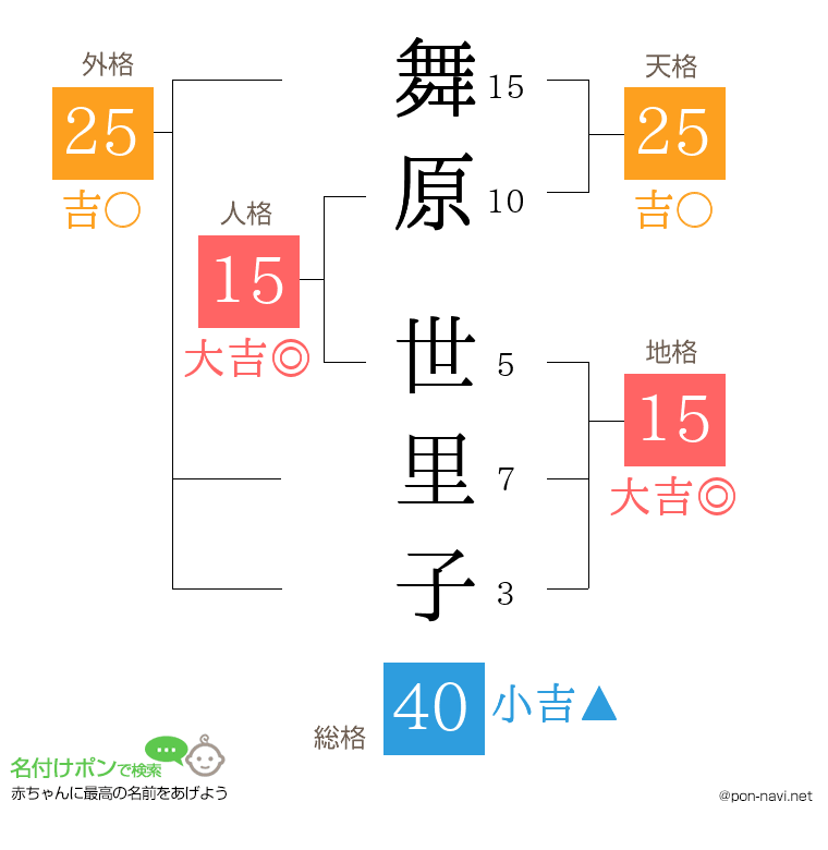 舞原 世里子さんの姓名判断結果