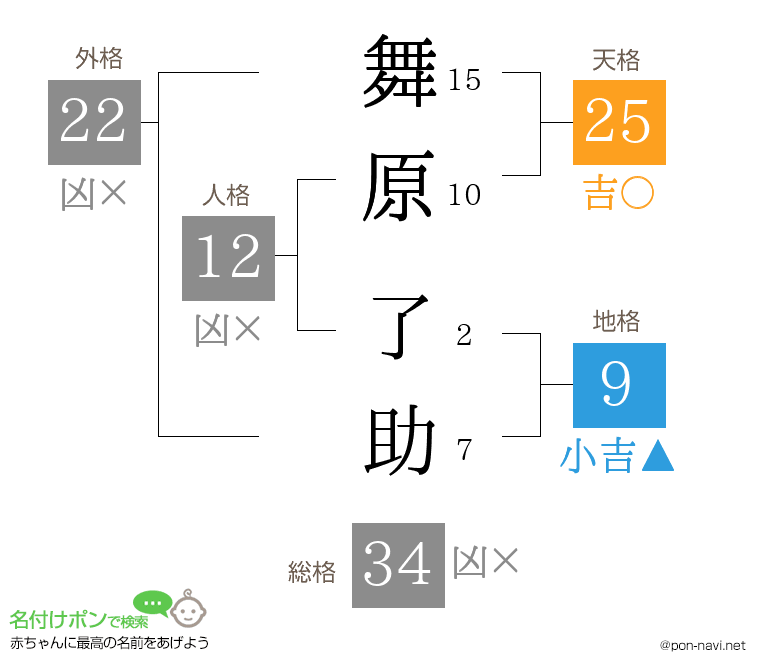 舞原 了助さんの姓名判断結果
