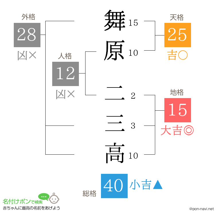 舞原 二三高さんの姓名判断結果