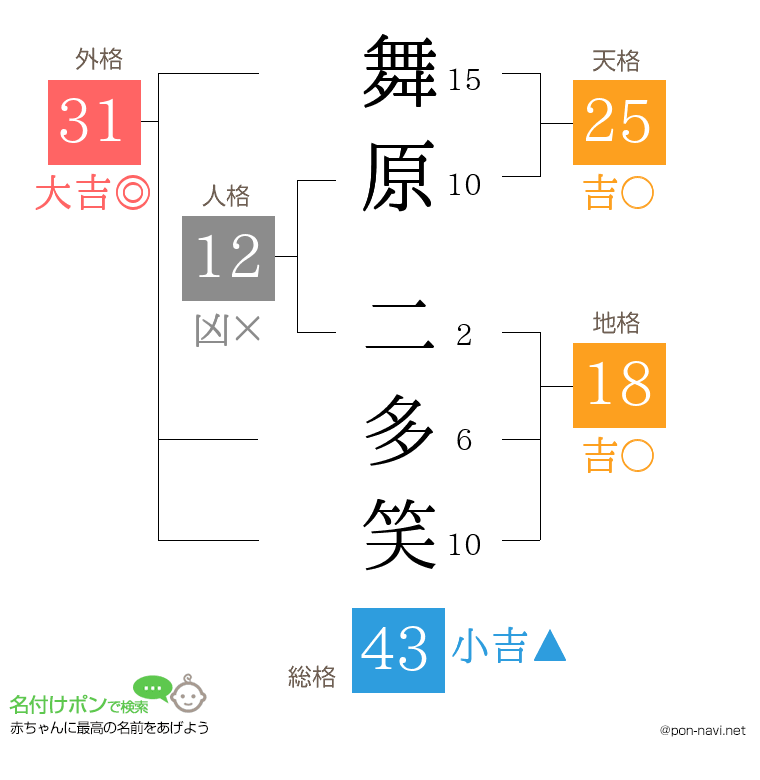 舞原 二多笑さんの姓名判断結果