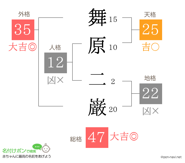 舞原 二巌さんの姓名判断結果