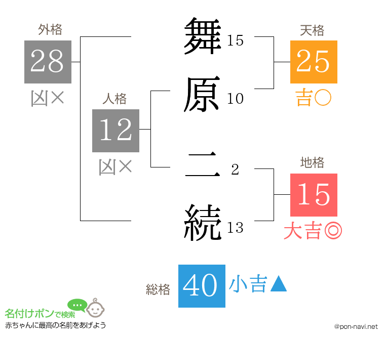 舞原 二続さんの姓名判断結果