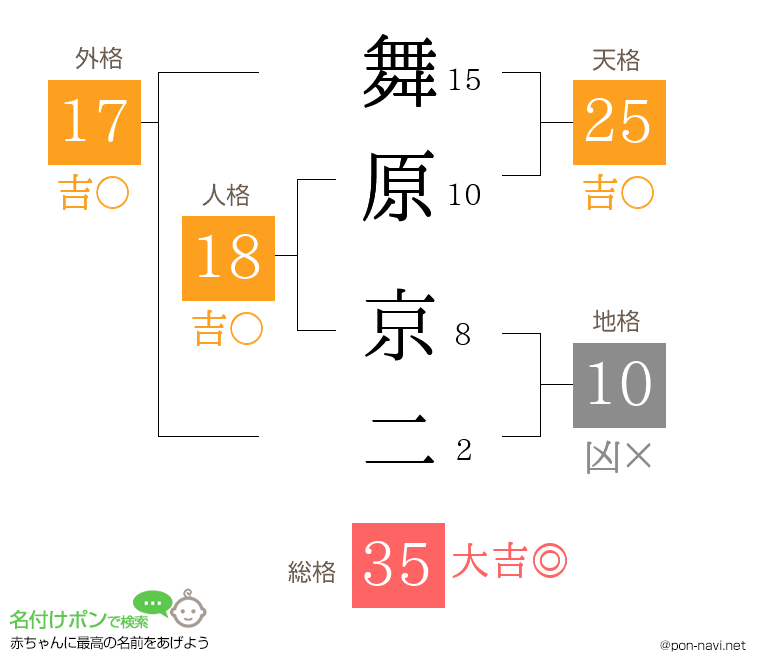 舞原 京二さんの姓名判断結果