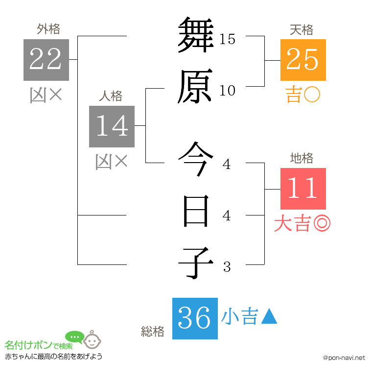 舞原 今日子さんの姓名判断結果