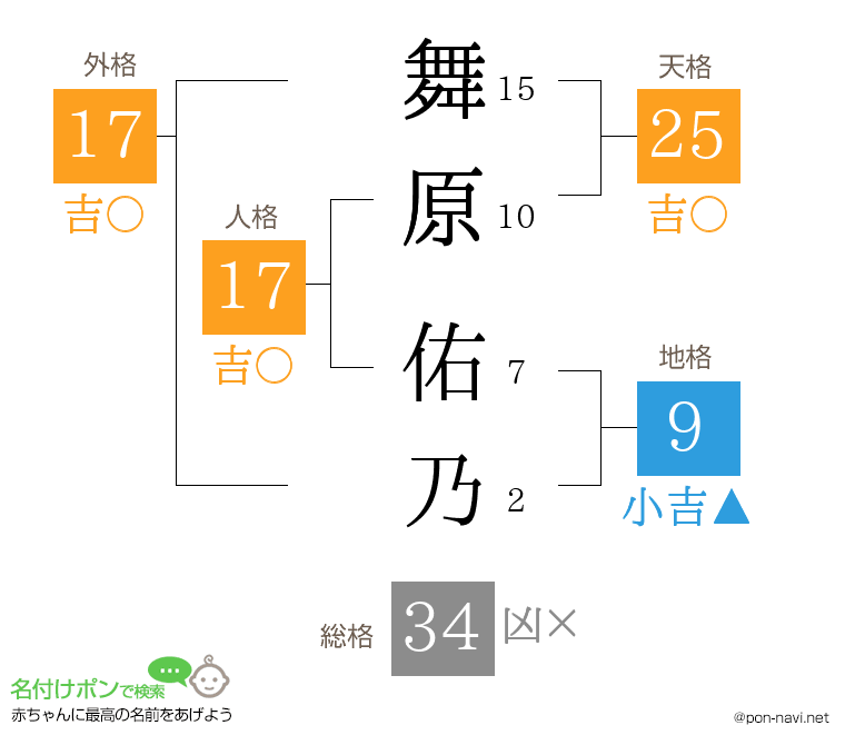 舞原 佑乃さんの姓名判断結果
