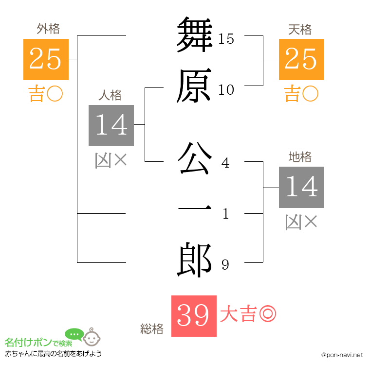 舞原 公一郎さんの姓名判断結果