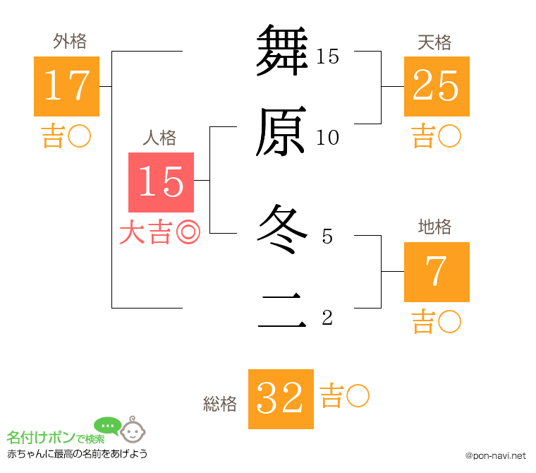舞原 冬二さんの姓名判断結果