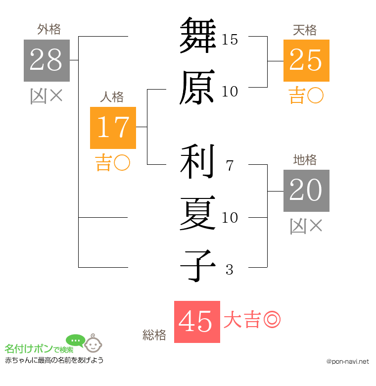 舞原 利夏子さんの姓名判断結果