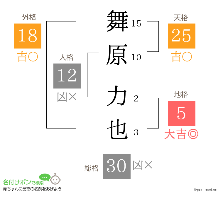 舞原 力也さんの姓名判断結果