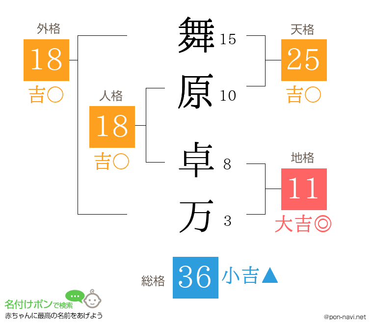 舞原 卓万さんの姓名判断結果
