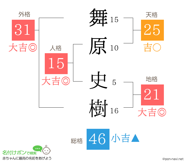 舞原 史樹さんの姓名判断結果