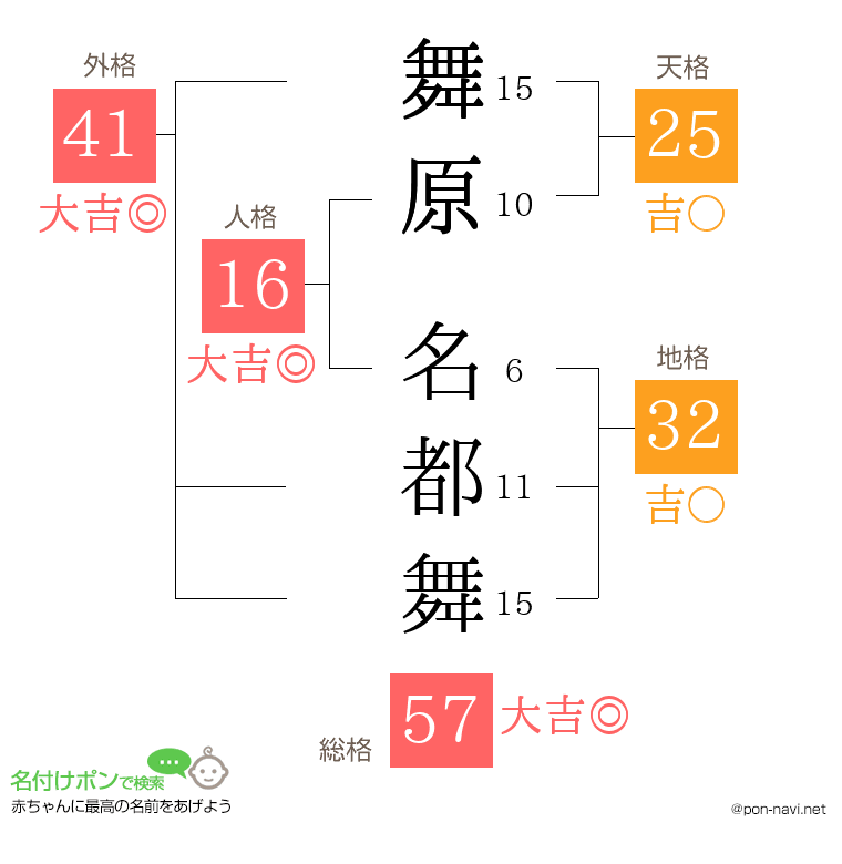 舞原 名都舞さんの姓名判断結果