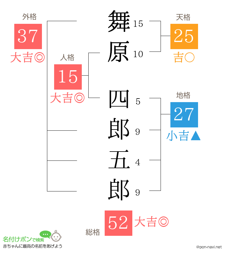 舞原 四郎五郎さんの姓名判断結果