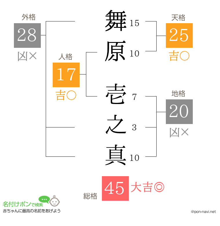 舞原 壱之真さんの姓名判断結果