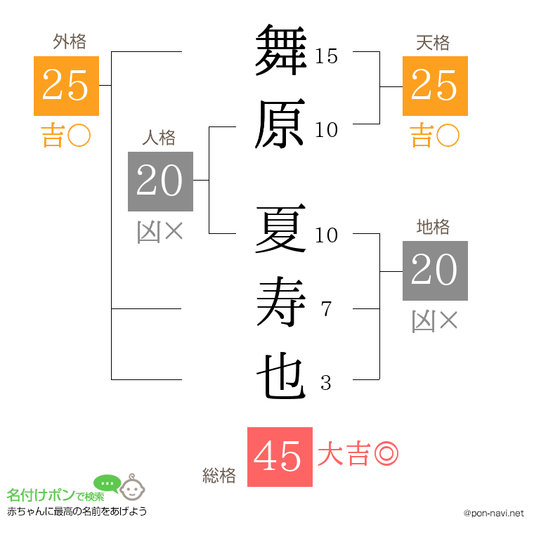 舞原 夏寿也さんの姓名判断結果