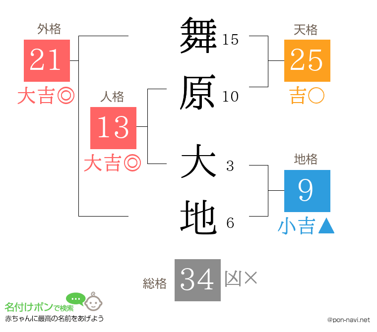 舞原 大地さんの姓名判断結果