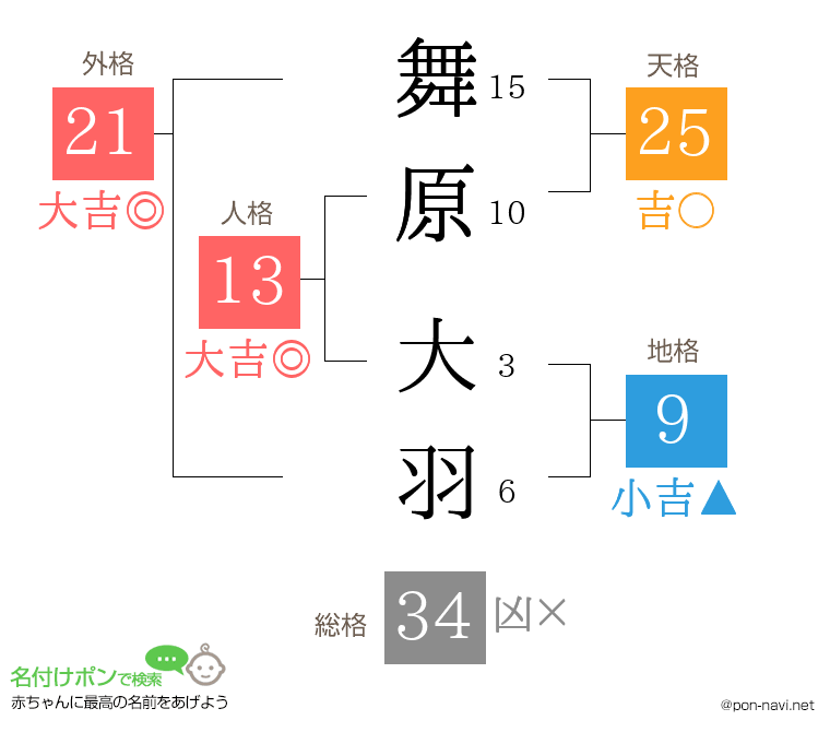 舞原 大羽さんの姓名判断結果
