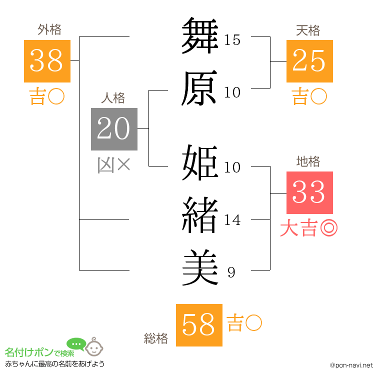 舞原 姫緒美さんの姓名判断結果