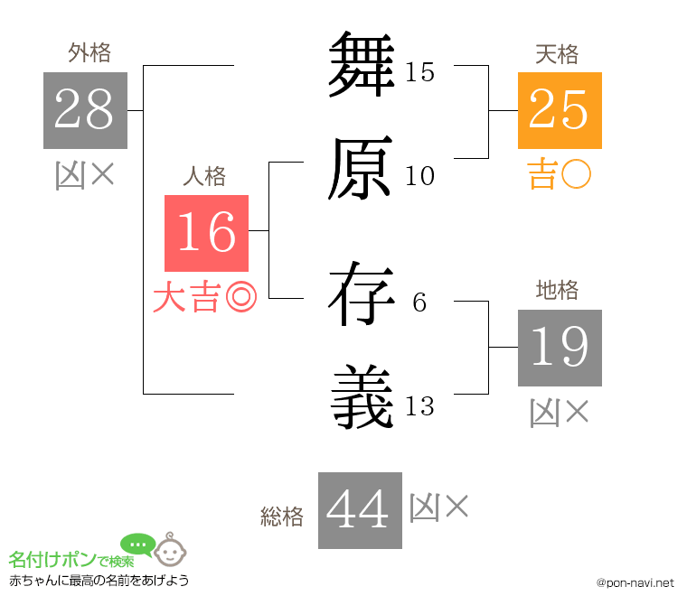 舞原 存義さんの姓名判断結果