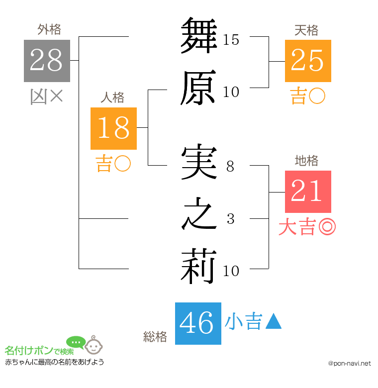 舞原 実之莉さんの姓名判断結果