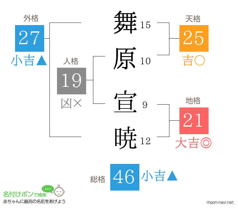 舞原 宣暁さんの姓名判断結果