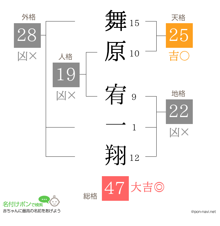 舞原 宥一翔さんの姓名判断結果