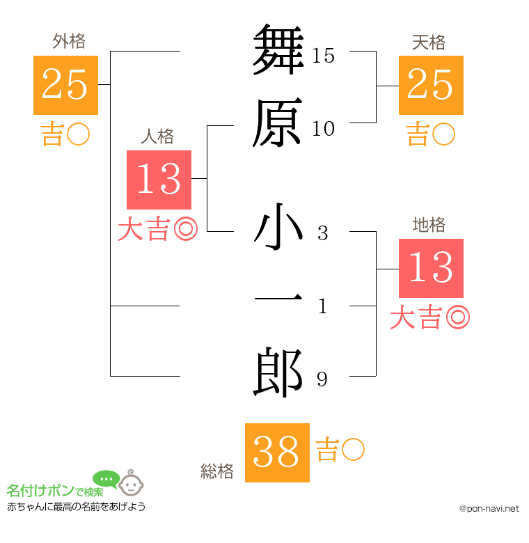 舞原 小一郎さんの姓名判断結果