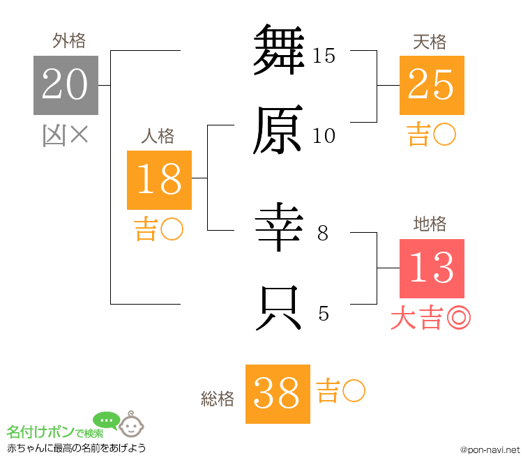 舞原 幸只さんの姓名判断結果