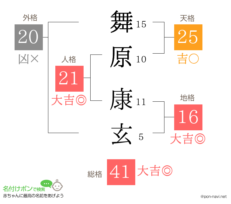 舞原 康玄さんの姓名判断結果