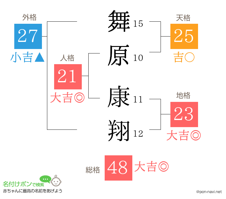 舞原 康翔さんの姓名判断結果
