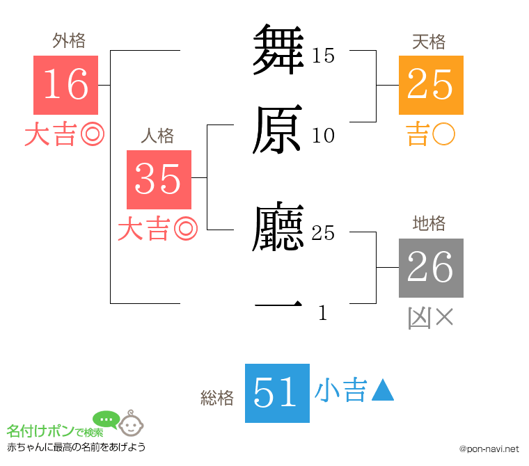 舞原 廳一さんの姓名判断結果