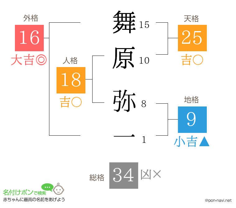 舞原 弥一さんの姓名判断結果