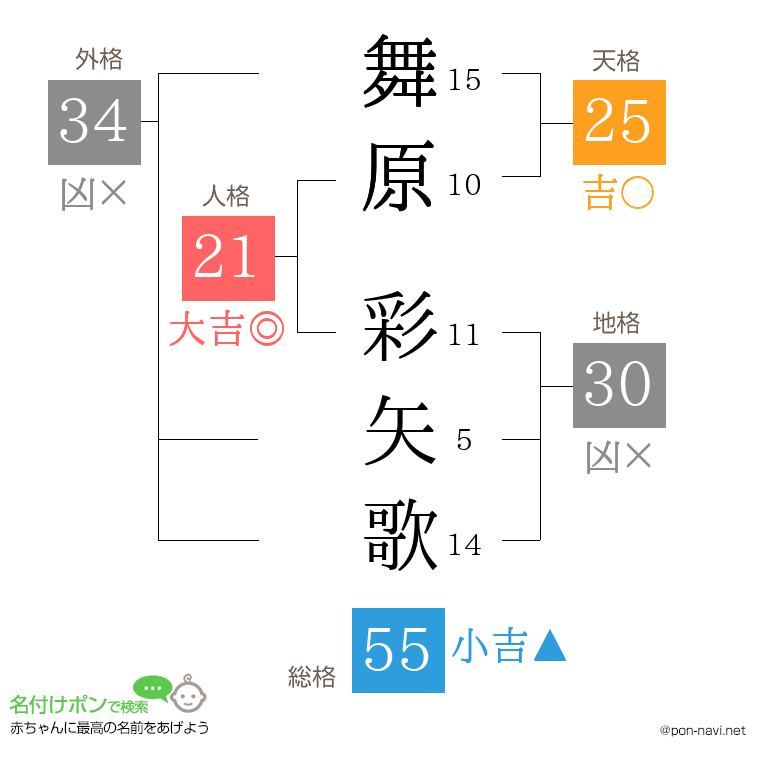 舞原 彩矢歌さんの姓名判断結果