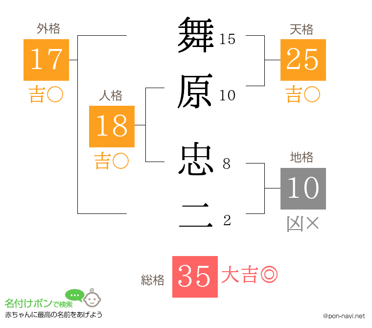 舞原 忠二さんの姓名判断結果