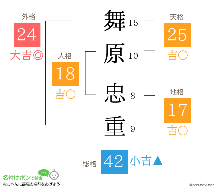 舞原 忠重さんの姓名判断結果
