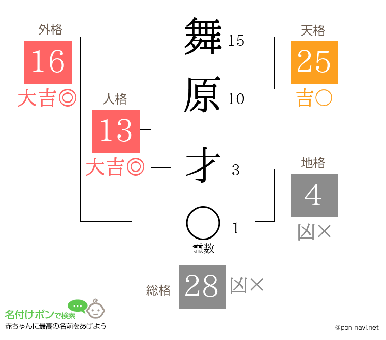 舞原 才さんの姓名判断結果