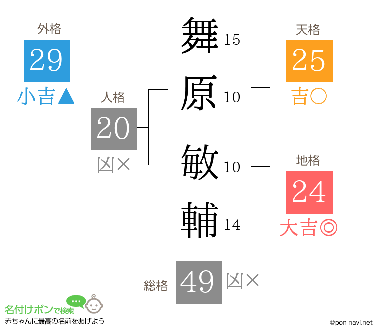 舞原 敏輔さんの姓名判断結果